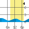 Fossil River entrance tide chart for Saturday, October 4, 2025