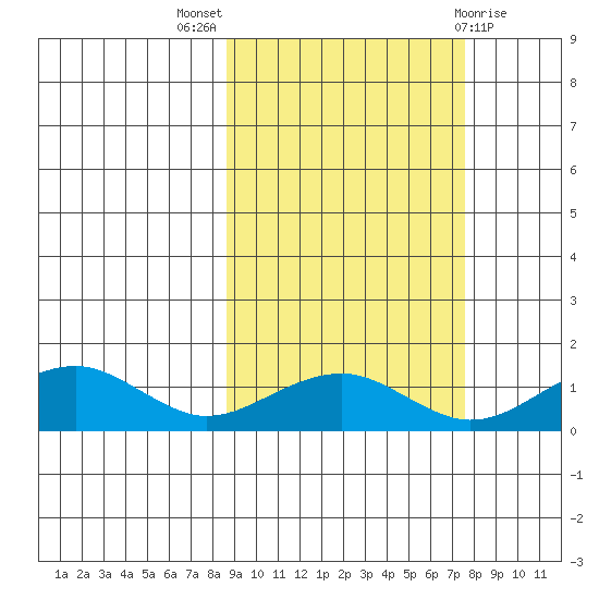 Fossil River entrance tide chart for Sunday, October 5, 2025