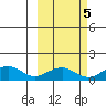 Fossil River entrance tide chart for Sunday, October 5, 2025
