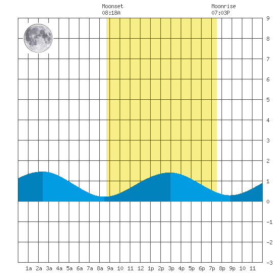 Fossil River entrance tide chart for Monday, October 6, 2025