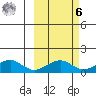 Fossil River entrance tide chart for Monday, October 6, 2025