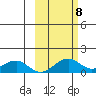 Fossil River entrance tide chart for Wednesday, October 8, 2025