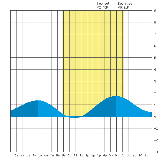 Fossil River entrance tide chart for Thursday, October 9, 2025