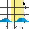 Fossil River entrance tide chart for Thursday, October 9, 2025