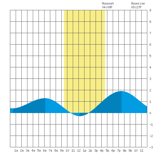Fossil River entrance tide chart for Monday, November 10, 2025