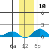 Fossil River entrance tide chart for Monday, November 10, 2025
