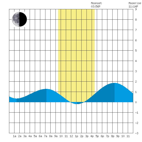 Fossil River entrance tide chart for Tuesday, November 11, 2025