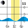 Fossil River entrance tide chart for Tuesday, November 11, 2025