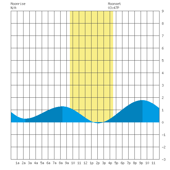 Fossil River entrance tide chart for Wednesday, November 12, 2025