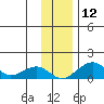 Fossil River entrance tide chart for Wednesday, November 12, 2025