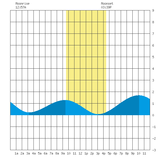 Fossil River entrance tide chart for Thursday, November 13, 2025