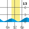 Fossil River entrance tide chart for Thursday, November 13, 2025