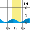 Fossil River entrance tide chart for Friday, November 14, 2025