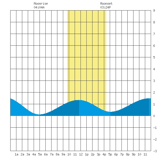 Fossil River entrance tide chart for Saturday, November 15, 2025