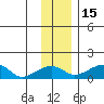 Fossil River entrance tide chart for Saturday, November 15, 2025