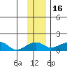 Fossil River entrance tide chart for Sunday, November 16, 2025
