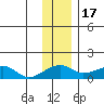 Fossil River entrance tide chart for Monday, November 17, 2025