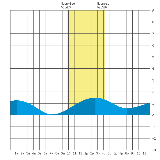 Fossil River entrance tide chart for Tuesday, November 18, 2025
