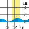 Fossil River entrance tide chart for Tuesday, November 18, 2025