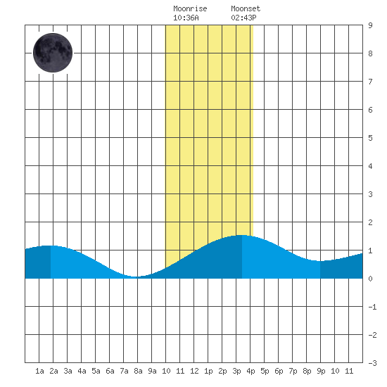 Fossil River entrance tide chart for Wednesday, November 19, 2025