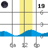 Fossil River entrance tide chart for Wednesday, November 19, 2025