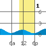Fossil River entrance tide chart for Saturday, November 1, 2025