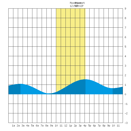Fossil River entrance tide chart for Thursday, November 20, 2025