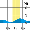 Fossil River entrance tide chart for Thursday, November 20, 2025