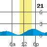 Fossil River entrance tide chart for Friday, November 21, 2025