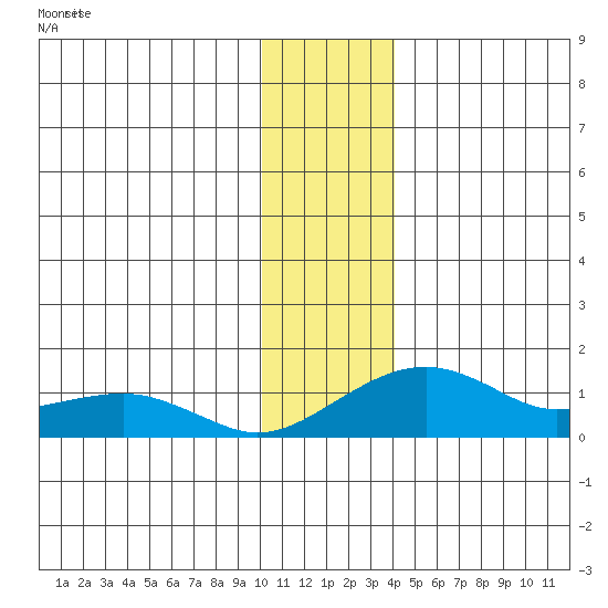 Fossil River entrance tide chart for Saturday, November 22, 2025