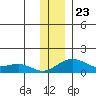 Fossil River entrance tide chart for Sunday, November 23, 2025