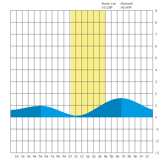 Fossil River entrance tide chart for Monday, November 24, 2025