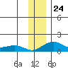 Fossil River entrance tide chart for Monday, November 24, 2025
