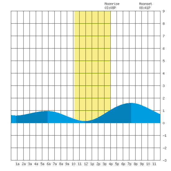 Fossil River entrance tide chart for Tuesday, November 25, 2025