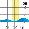 Fossil River entrance tide chart for Tuesday, November 25, 2025