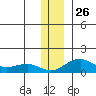 Fossil River entrance tide chart for Wednesday, November 26, 2025
