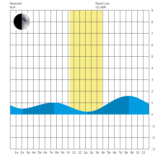 Fossil River entrance tide chart for Thursday, November 27, 2025