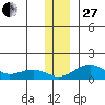 Fossil River entrance tide chart for Thursday, November 27, 2025