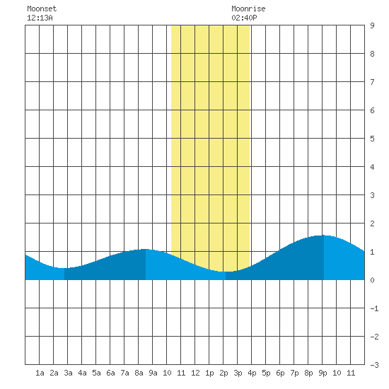 Fossil River entrance tide chart for Friday, November 28, 2025