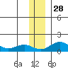 Fossil River entrance tide chart for Friday, November 28, 2025