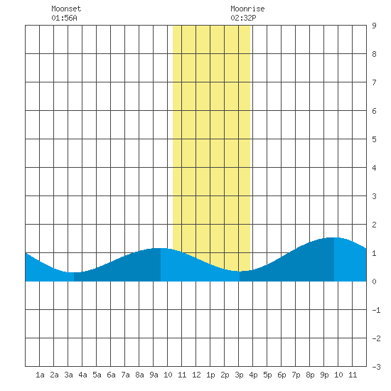 Fossil River entrance tide chart for Saturday, November 29, 2025