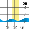 Fossil River entrance tide chart for Saturday, November 29, 2025