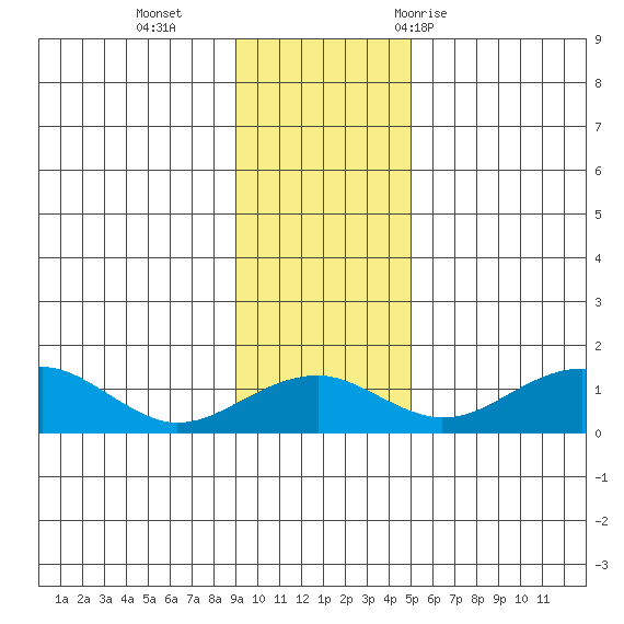 Fossil River entrance tide chart for Sunday, November 2, 2025