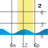 Fossil River entrance tide chart for Sunday, November 2, 2025