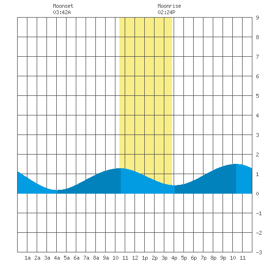 Fossil River entrance tide chart for Sunday, November 30, 2025