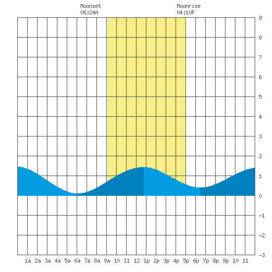 Fossil River entrance tide chart for Monday, November 3, 2025