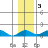 Fossil River entrance tide chart for Monday, November 3, 2025