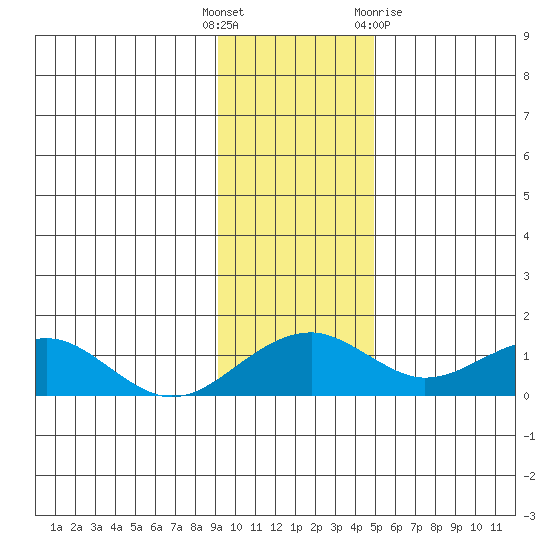 Fossil River entrance tide chart for Tuesday, November 4, 2025