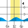 Fossil River entrance tide chart for Tuesday, November 4, 2025