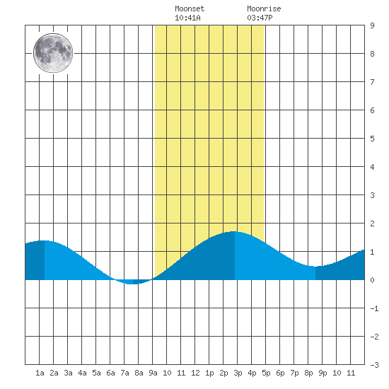 Fossil River entrance tide chart for Wednesday, November 5, 2025